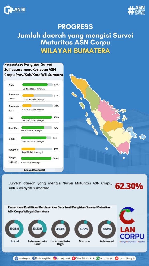 Pemetaan Pengembangan Kompetensi dan ASN Corpu