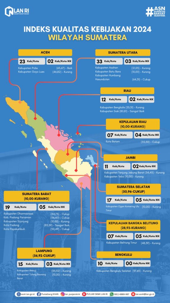 Penguatan Kualitas Kebijakan dan Inovasi